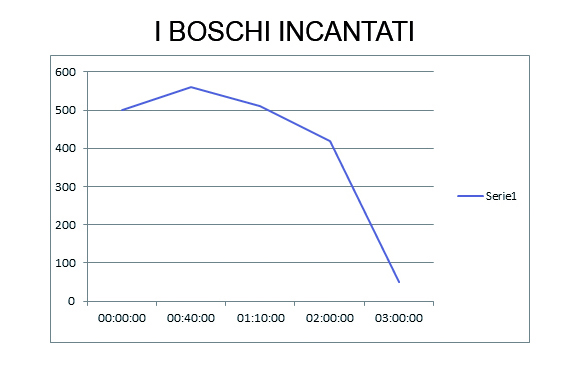 i-boschi-incantati-grafico